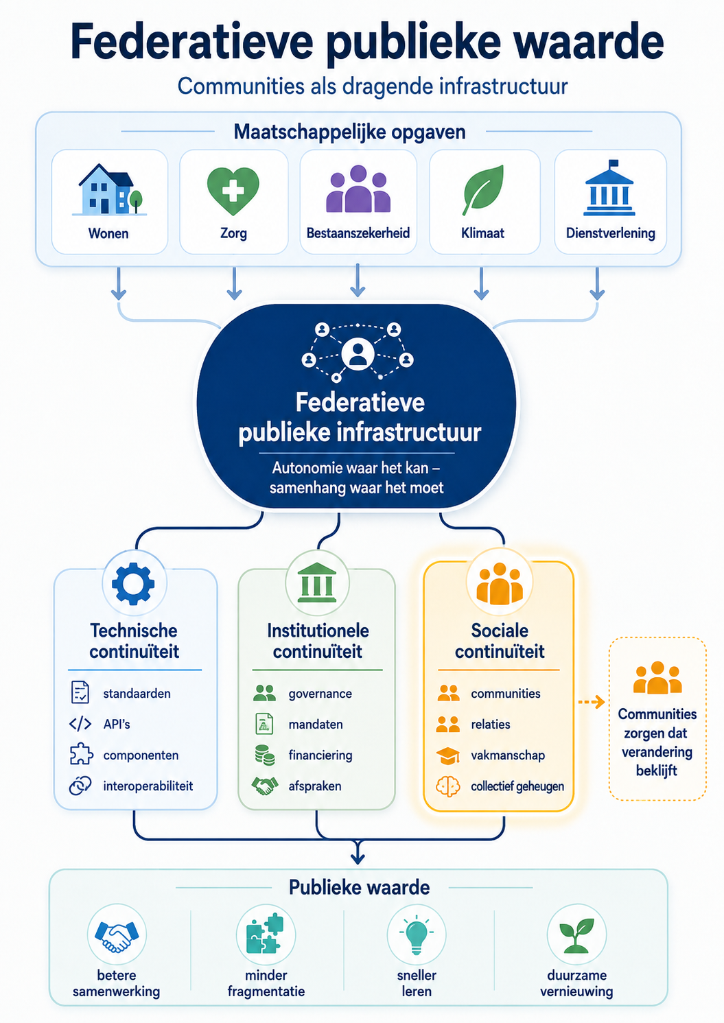 Schema Federatieve publieke waarde: maatschappelijke opgaven (wonen, zorg, bestaanszekerheid, klimaat, dienstverlening) stromen via de federatieve publieke infrastructuur naar technische, institutionele en sociale continuïteit, met publieke waarde als resultaat.